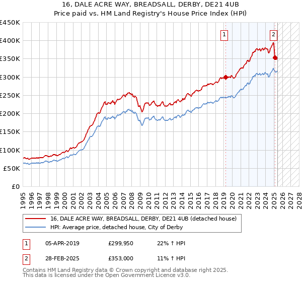 16, DALE ACRE WAY, BREADSALL, DERBY, DE21 4UB: Price paid vs HM Land Registry's House Price Index