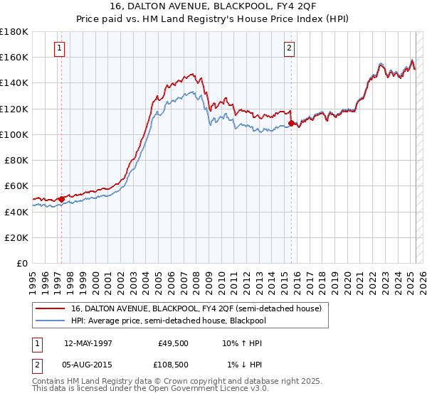 16, DALTON AVENUE, BLACKPOOL, FY4 2QF: Price paid vs HM Land Registry's House Price Index