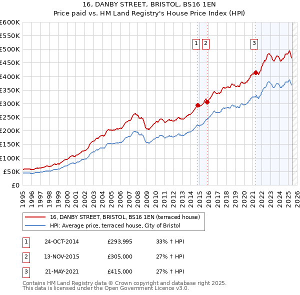 16, DANBY STREET, BRISTOL, BS16 1EN: Price paid vs HM Land Registry's House Price Index