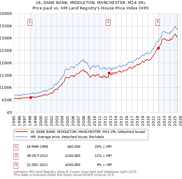 16, DANE BANK, MIDDLETON, MANCHESTER, M24 2RL: Price paid vs HM Land Registry's House Price Index
