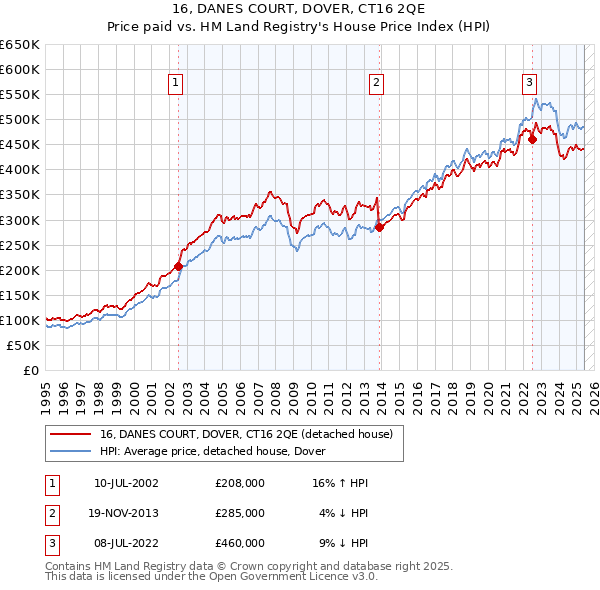 16, DANES COURT, DOVER, CT16 2QE: Price paid vs HM Land Registry's House Price Index