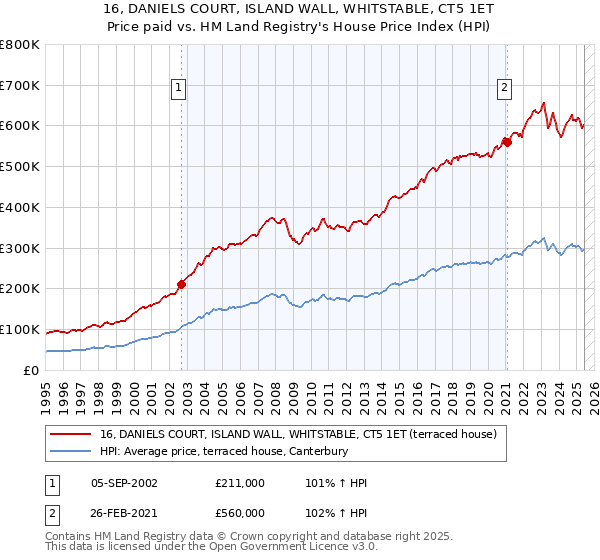 16, DANIELS COURT, ISLAND WALL, WHITSTABLE, CT5 1ET: Price paid vs HM Land Registry's House Price Index