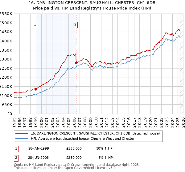 16, DARLINGTON CRESCENT, SAUGHALL, CHESTER, CH1 6DB: Price paid vs HM Land Registry's House Price Index