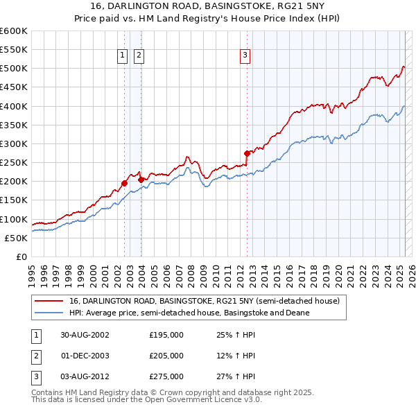 16, DARLINGTON ROAD, BASINGSTOKE, RG21 5NY: Price paid vs HM Land Registry's House Price Index