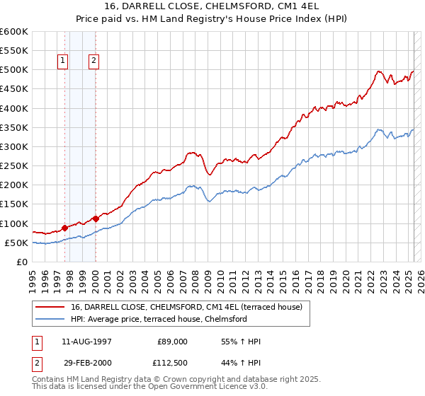16, DARRELL CLOSE, CHELMSFORD, CM1 4EL: Price paid vs HM Land Registry's House Price Index