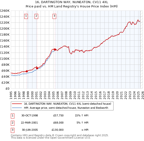 16, DARTINGTON WAY, NUNEATON, CV11 4XL: Price paid vs HM Land Registry's House Price Index