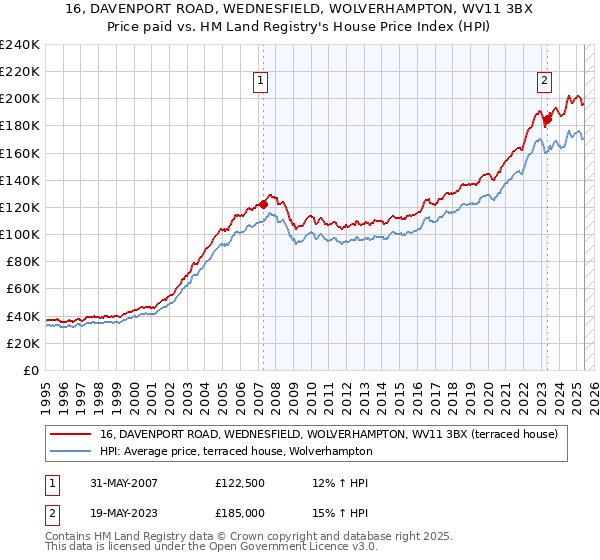 16, DAVENPORT ROAD, WEDNESFIELD, WOLVERHAMPTON, WV11 3BX: Price paid vs HM Land Registry's House Price Index