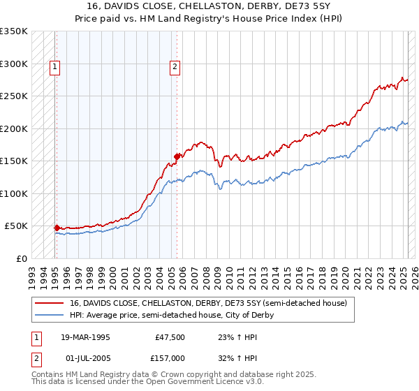 16, DAVIDS CLOSE, CHELLASTON, DERBY, DE73 5SY: Price paid vs HM Land Registry's House Price Index