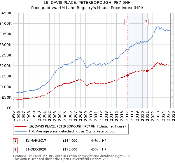 16, DAVIS PLACE, PETERBOROUGH, PE7 0NH: Price paid vs HM Land Registry's House Price Index
