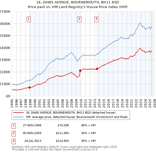 16, DAWS AVENUE, BOURNEMOUTH, BH11 8SD: Price paid vs HM Land Registry's House Price Index