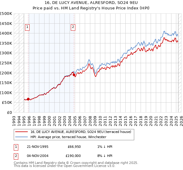 16, DE LUCY AVENUE, ALRESFORD, SO24 9EU: Price paid vs HM Land Registry's House Price Index