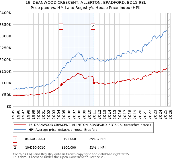 16, DEANWOOD CRESCENT, ALLERTON, BRADFORD, BD15 9BL: Price paid vs HM Land Registry's House Price Index