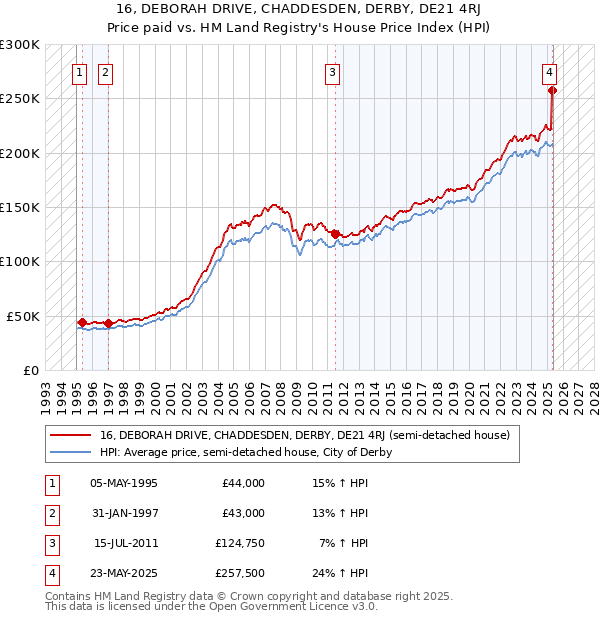 16, DEBORAH DRIVE, CHADDESDEN, DERBY, DE21 4RJ: Price paid vs HM Land Registry's House Price Index
