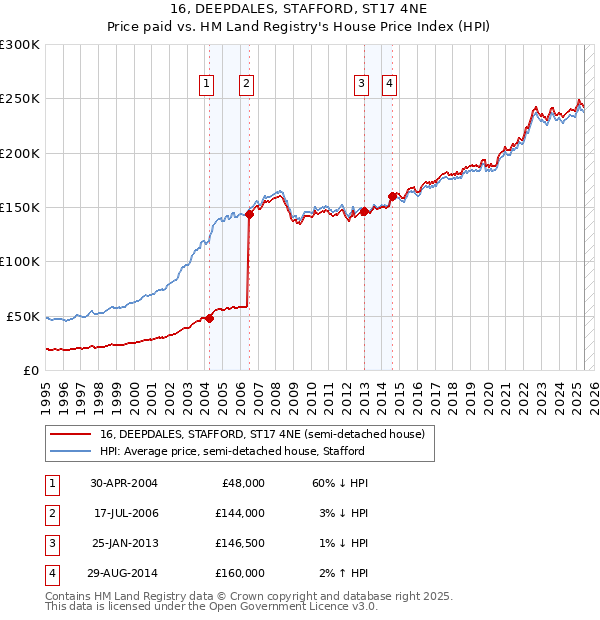 16, DEEPDALES, STAFFORD, ST17 4NE: Price paid vs HM Land Registry's House Price Index