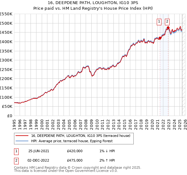 16, DEEPDENE PATH, LOUGHTON, IG10 3PS: Price paid vs HM Land Registry's House Price Index