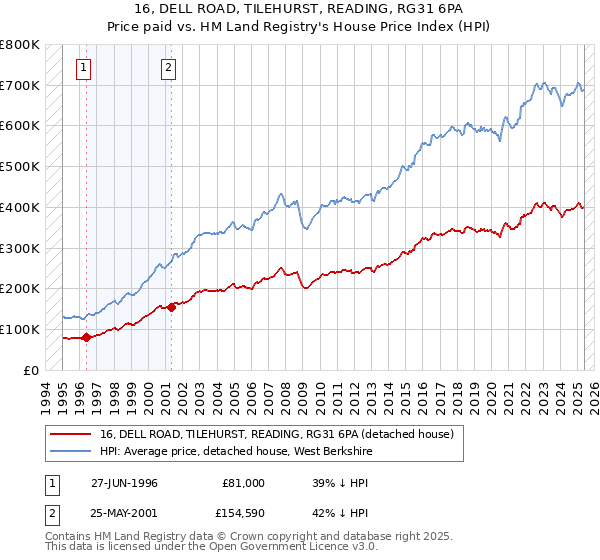 16, DELL ROAD, TILEHURST, READING, RG31 6PA: Price paid vs HM Land Registry's House Price Index