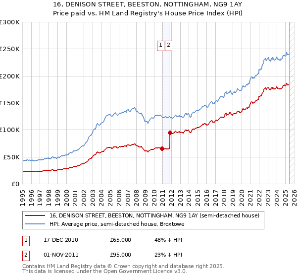 16, DENISON STREET, BEESTON, NOTTINGHAM, NG9 1AY: Price paid vs HM Land Registry's House Price Index