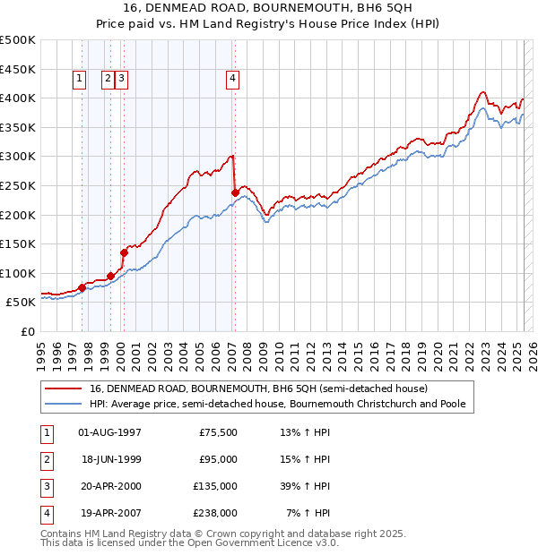 16, DENMEAD ROAD, BOURNEMOUTH, BH6 5QH: Price paid vs HM Land Registry's House Price Index