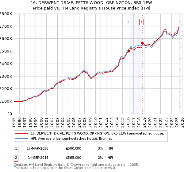 16, DERWENT DRIVE, PETTS WOOD, ORPINGTON, BR5 1EW: Price paid vs HM Land Registry's House Price Index