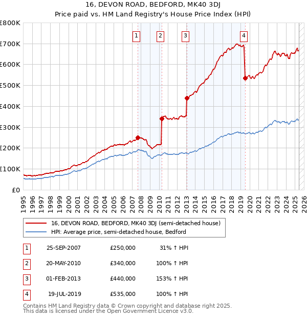 16, DEVON ROAD, BEDFORD, MK40 3DJ: Price paid vs HM Land Registry's House Price Index