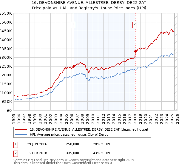 16, DEVONSHIRE AVENUE, ALLESTREE, DERBY, DE22 2AT: Price paid vs HM Land Registry's House Price Index