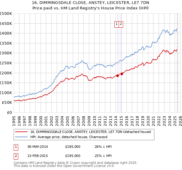 16, DIMMINGSDALE CLOSE, ANSTEY, LEICESTER, LE7 7DN: Price paid vs HM Land Registry's House Price Index