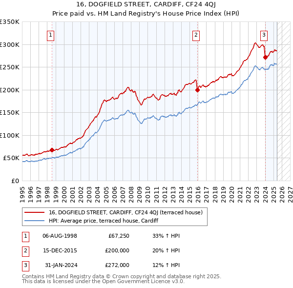 16, DOGFIELD STREET, CARDIFF, CF24 4QJ: Price paid vs HM Land Registry's House Price Index