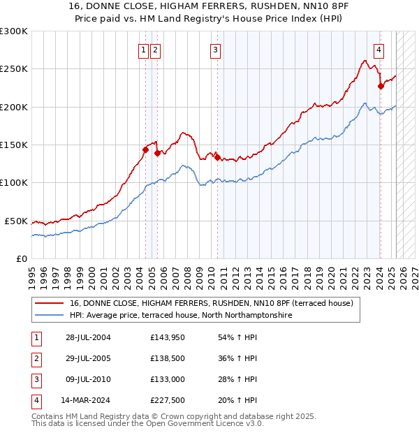 16, DONNE CLOSE, HIGHAM FERRERS, RUSHDEN, NN10 8PF: Price paid vs HM Land Registry's House Price Index