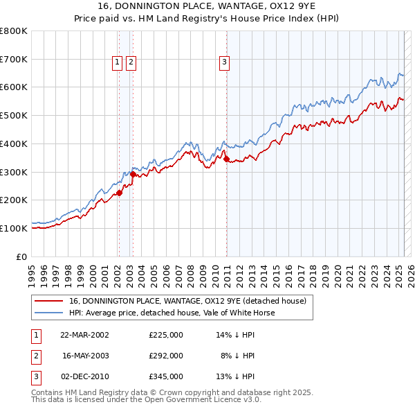 16, DONNINGTON PLACE, WANTAGE, OX12 9YE: Price paid vs HM Land Registry's House Price Index