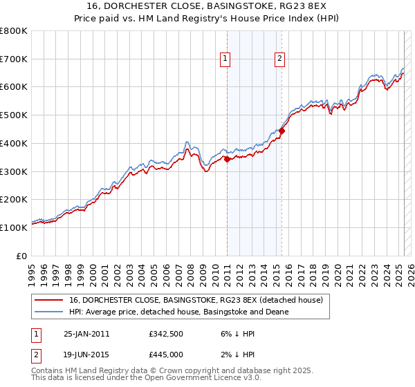 16, DORCHESTER CLOSE, BASINGSTOKE, RG23 8EX: Price paid vs HM Land Registry's House Price Index