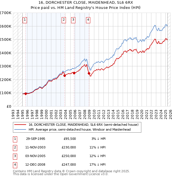 16, DORCHESTER CLOSE, MAIDENHEAD, SL6 6RX: Price paid vs HM Land Registry's House Price Index