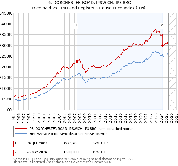 16, DORCHESTER ROAD, IPSWICH, IP3 8RQ: Price paid vs HM Land Registry's House Price Index