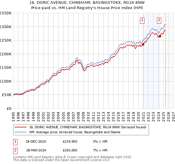 16, DORIC AVENUE, CHINEHAM, BASINGSTOKE, RG24 8NW: Price paid vs HM Land Registry's House Price Index
