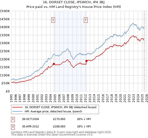 16, DORSET CLOSE, IPSWICH, IP4 3BJ: Price paid vs HM Land Registry's House Price Index