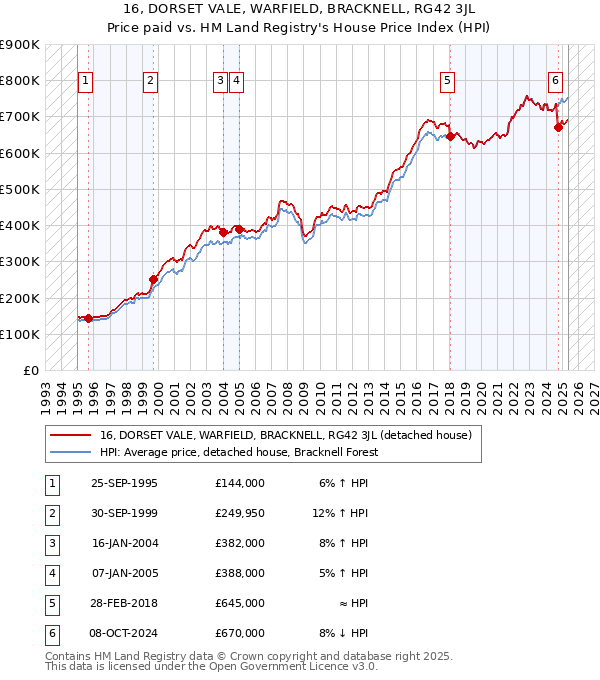 16, DORSET VALE, WARFIELD, BRACKNELL, RG42 3JL: Price paid vs HM Land Registry's House Price Index