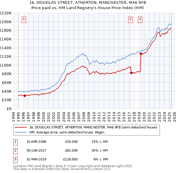 16, DOUGLAS STREET, ATHERTON, MANCHESTER, M46 9FB: Price paid vs HM Land Registry's House Price Index