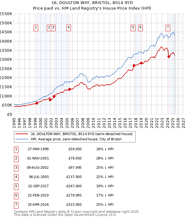 16, DOULTON WAY, BRISTOL, BS14 9YD: Price paid vs HM Land Registry's House Price Index