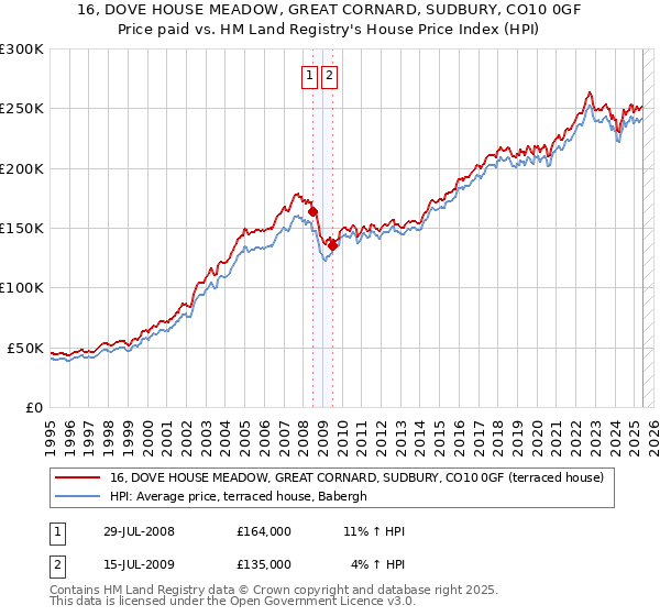 16, DOVE HOUSE MEADOW, GREAT CORNARD, SUDBURY, CO10 0GF: Price paid vs HM Land Registry's House Price Index