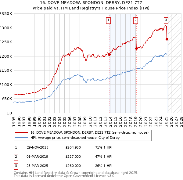 16, DOVE MEADOW, SPONDON, DERBY, DE21 7TZ: Price paid vs HM Land Registry's House Price Index