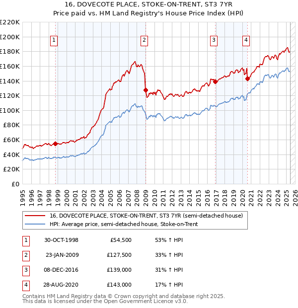 16, DOVECOTE PLACE, STOKE-ON-TRENT, ST3 7YR: Price paid vs HM Land Registry's House Price Index