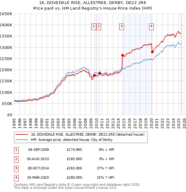16, DOVEDALE RISE, ALLESTREE, DERBY, DE22 2RE: Price paid vs HM Land Registry's House Price Index