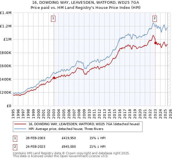 16, DOWDING WAY, LEAVESDEN, WATFORD, WD25 7GA: Price paid vs HM Land Registry's House Price Index