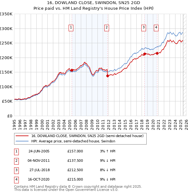 16, DOWLAND CLOSE, SWINDON, SN25 2GD: Price paid vs HM Land Registry's House Price Index