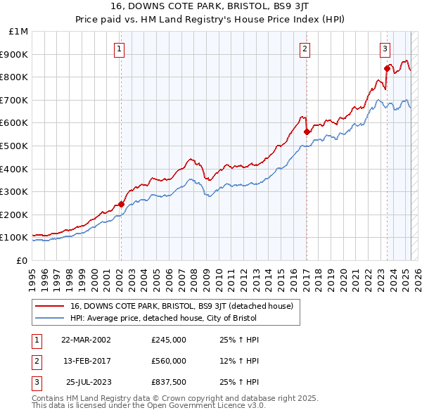 16, DOWNS COTE PARK, BRISTOL, BS9 3JT: Price paid vs HM Land Registry's House Price Index
