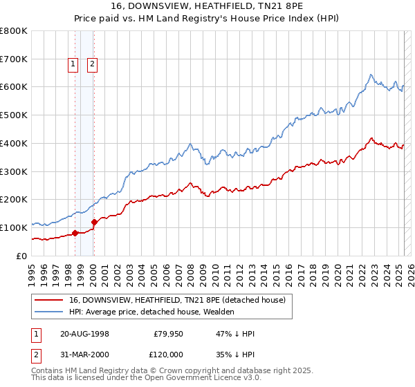 16, DOWNSVIEW, HEATHFIELD, TN21 8PE: Price paid vs HM Land Registry's House Price Index