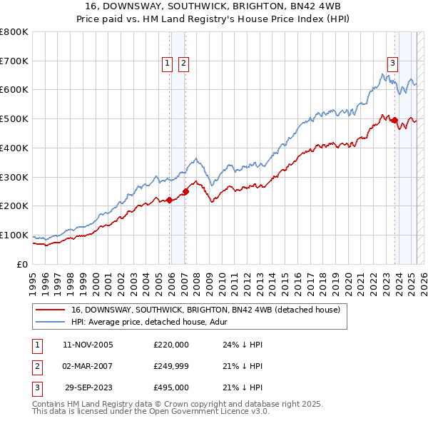 16, DOWNSWAY, SOUTHWICK, BRIGHTON, BN42 4WB: Price paid vs HM Land Registry's House Price Index