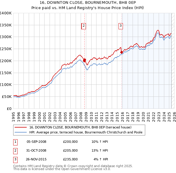 16, DOWNTON CLOSE, BOURNEMOUTH, BH8 0EP: Price paid vs HM Land Registry's House Price Index