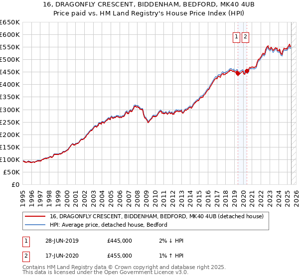 16, DRAGONFLY CRESCENT, BIDDENHAM, BEDFORD, MK40 4UB: Price paid vs HM Land Registry's House Price Index