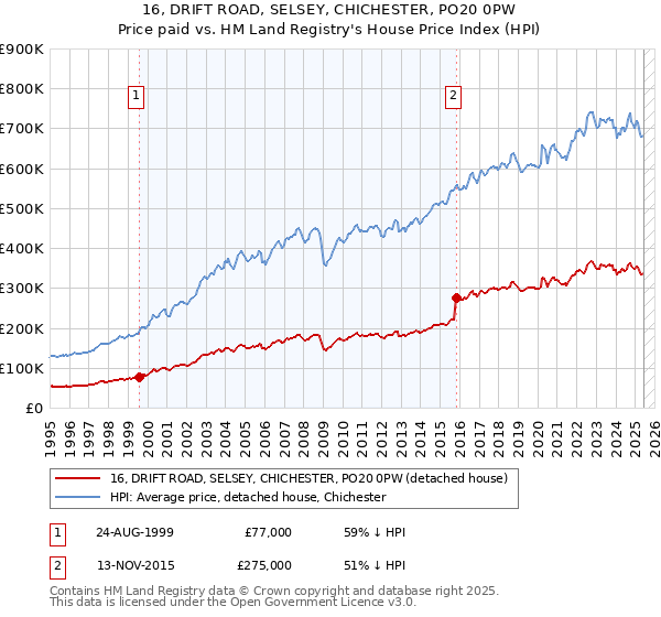 16, DRIFT ROAD, SELSEY, CHICHESTER, PO20 0PW: Price paid vs HM Land Registry's House Price Index