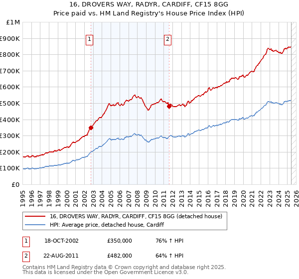 16, DROVERS WAY, RADYR, CARDIFF, CF15 8GG: Price paid vs HM Land Registry's House Price Index